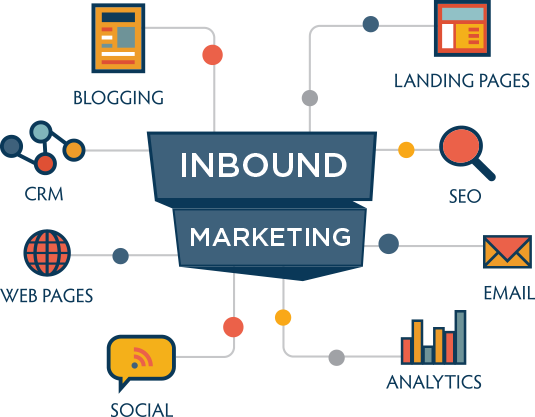 What is Inbound Marketing? and Why is Social Media an Important Part of Inbound Marketing?