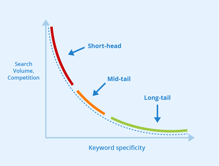 Long-Tail Keywords for Local SEO