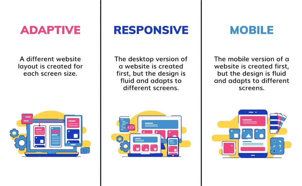 Responsive and Mobile-First Web Design: Why it is important?