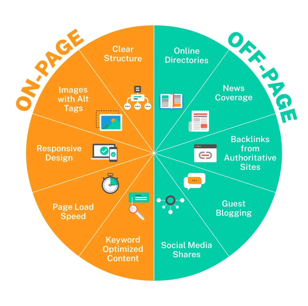 Depiction of on-page SEO features including title tags and meta descriptions: on page and off page seo
