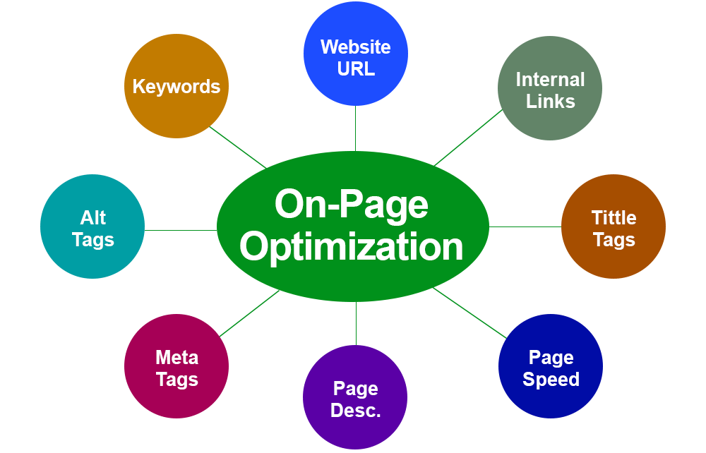 Importance of Optimizing On-Page Elements