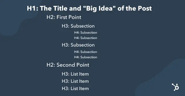 Organizing Content with H2 and H3 Tags