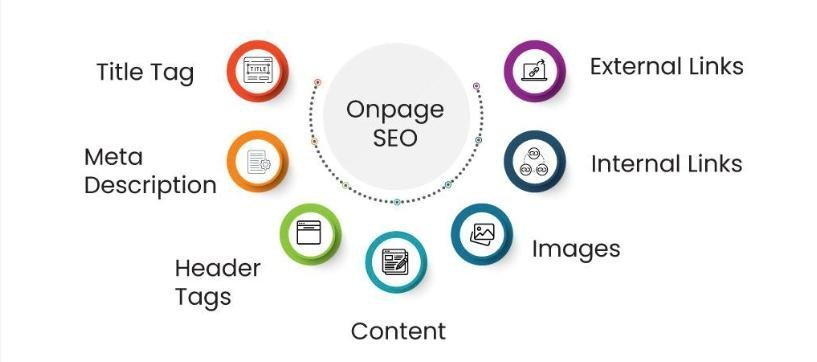 Graphic of on-page SEO aspects like title tags and meta descriptions: Key Elements of On-Page SEO
