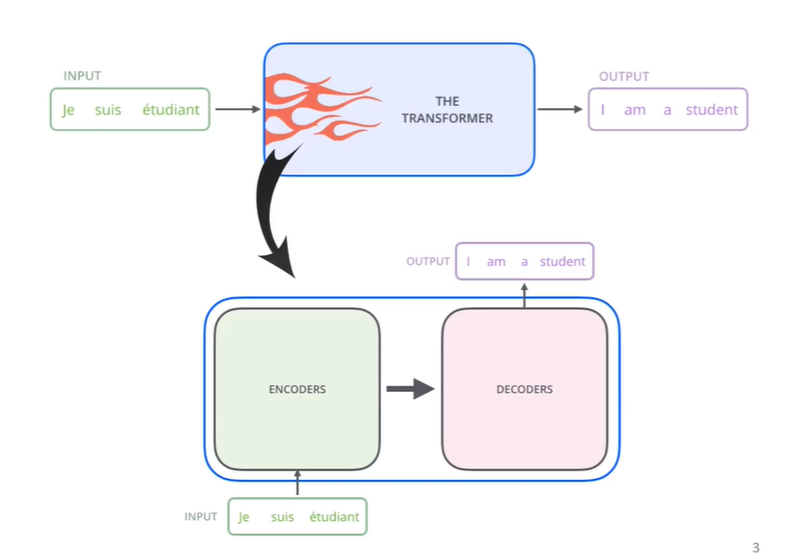 transformer model processing data; show a flow from raw text input to processed content output, with various stages like “Input,” “Processing,” and “Output” labeled clearly.