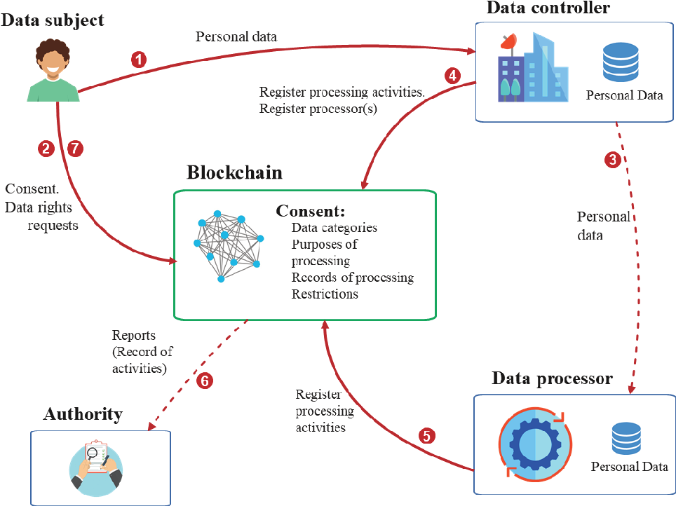 Diagram showing how Volkswagen uses blockchain for GDPR compliance and data management.