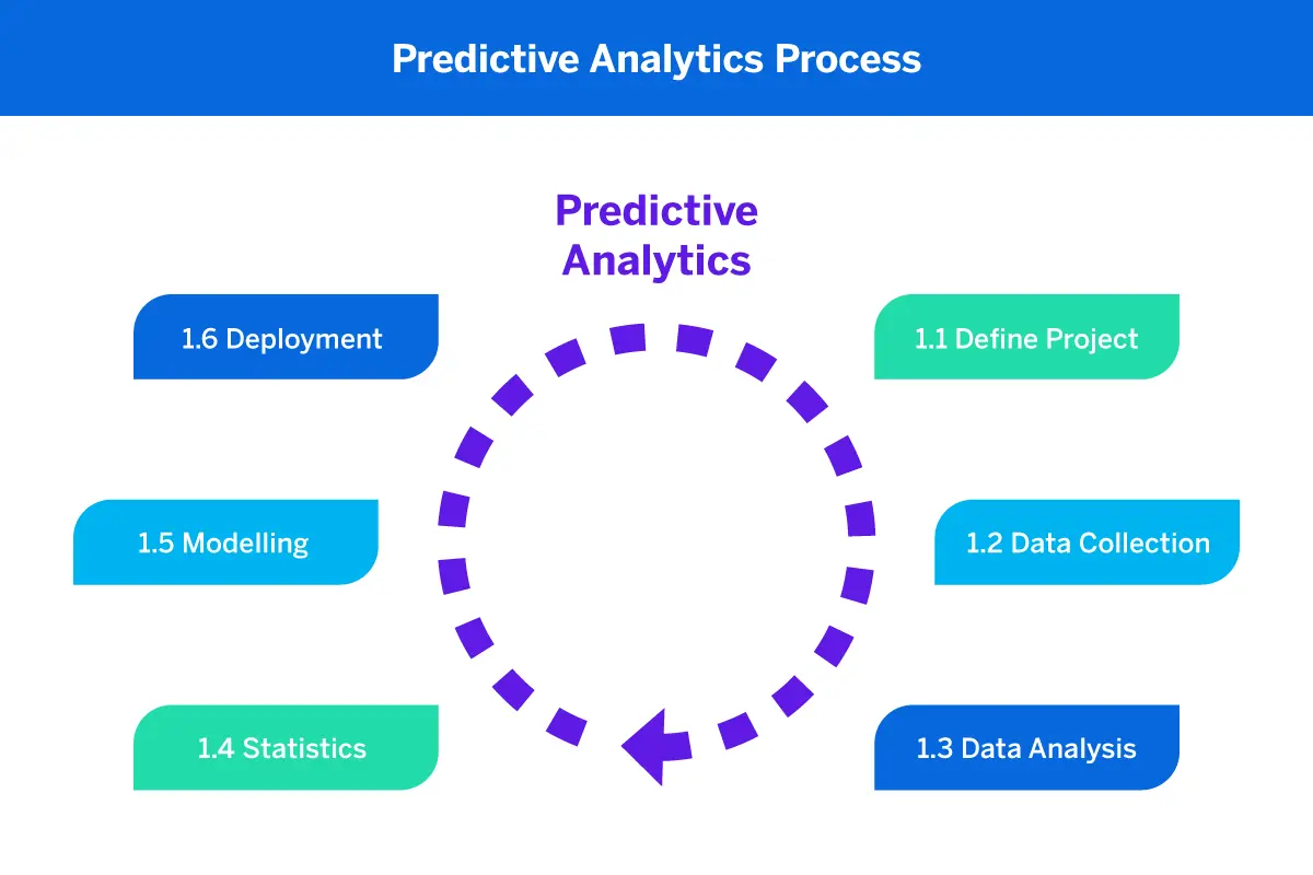 Flowchart showing the predictive analytics process, from data collection to actionable outcomes like retention campaigns or product recommendations.