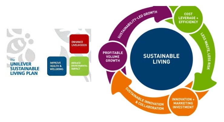 Infographic summarizing Unilever’s Sustainable Living Plan and key achievements.