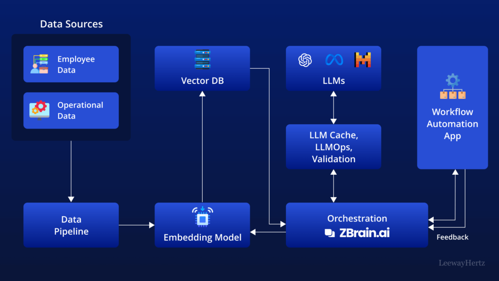 Workflow of an AI-powered email automation platform, showcasing personalized content, automated follow-ups, and send-time optimization.