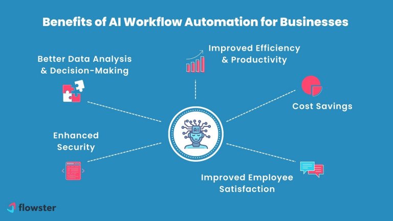 Step-by-step visual showing the process of implementing AI into a content creation workflow.