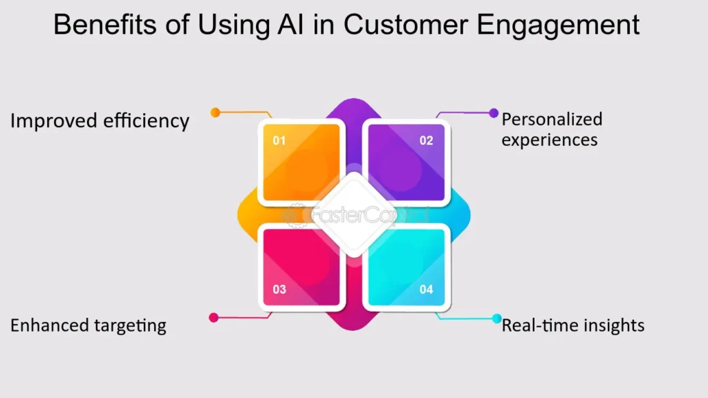 Infographic showing benefits of AI personalization, with icons representing engagement, loyalty, conversion rates, and efficiency.