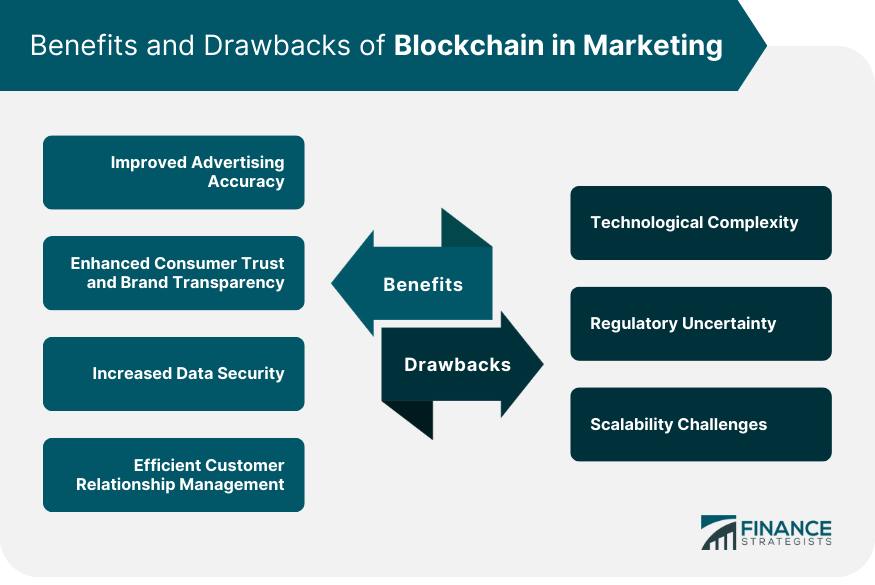 Table comparing benefits and challenges of blockchain in marketing.