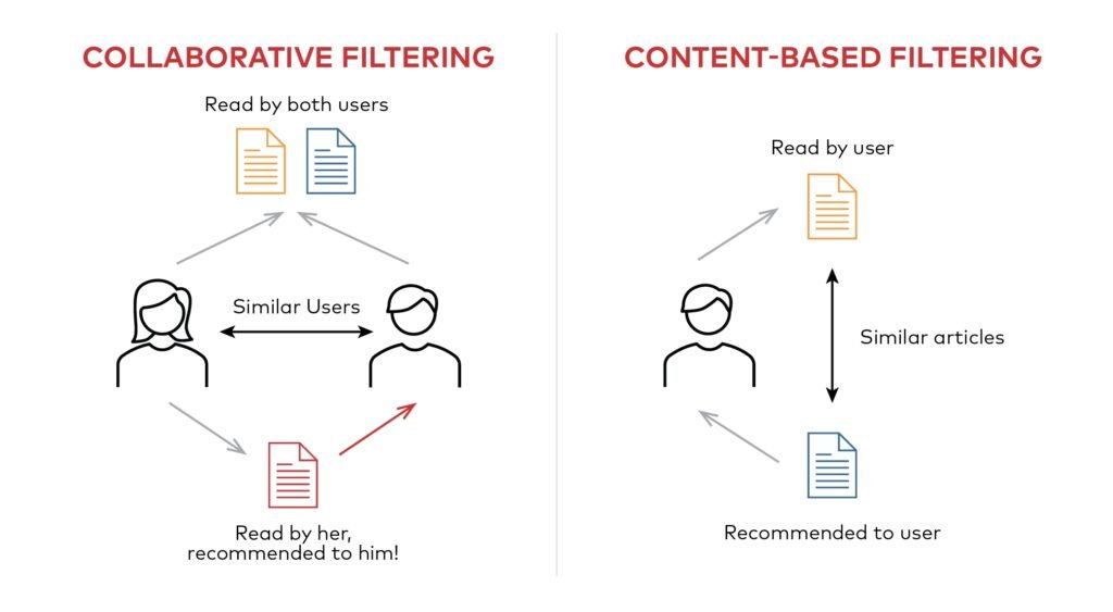 Diagram illustrating collaborative and content-based filtering processes in recommendation engines, with examples like media or product recommendations.