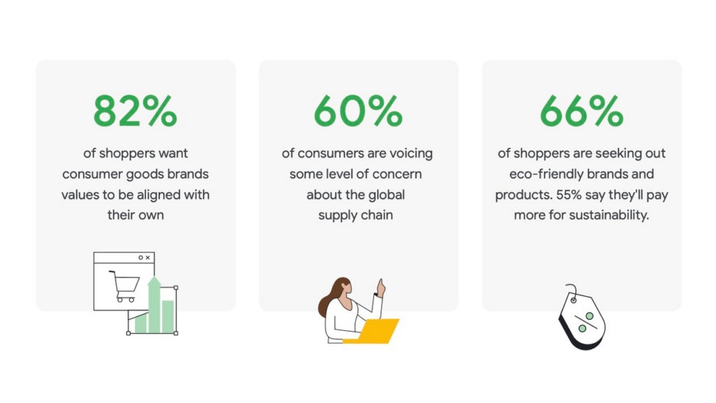 An infographic highlighting consumer data showing the preference for sustainable brands across different age groups.