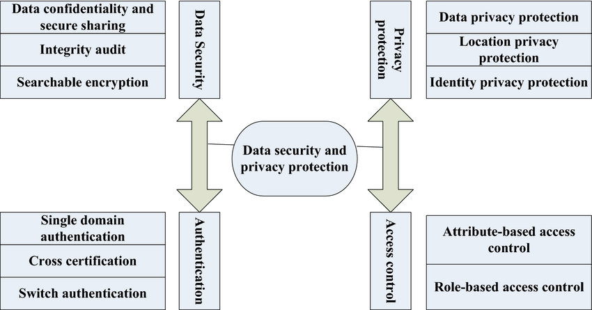 Diagram showing consumer benefits such as privacy, control, and data security.