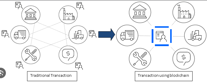 Side-by-side comparison of traditional marketing data flow and blockchain-enhanced data flow for Blockchain for Marketing Transparency