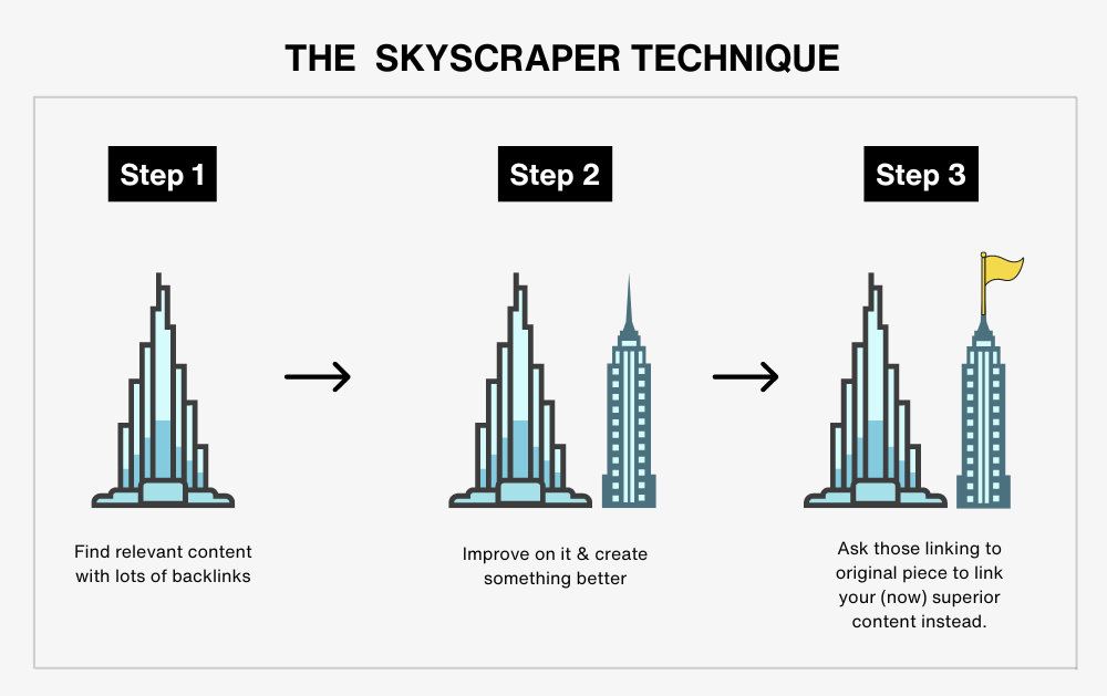 Skyscraper Method