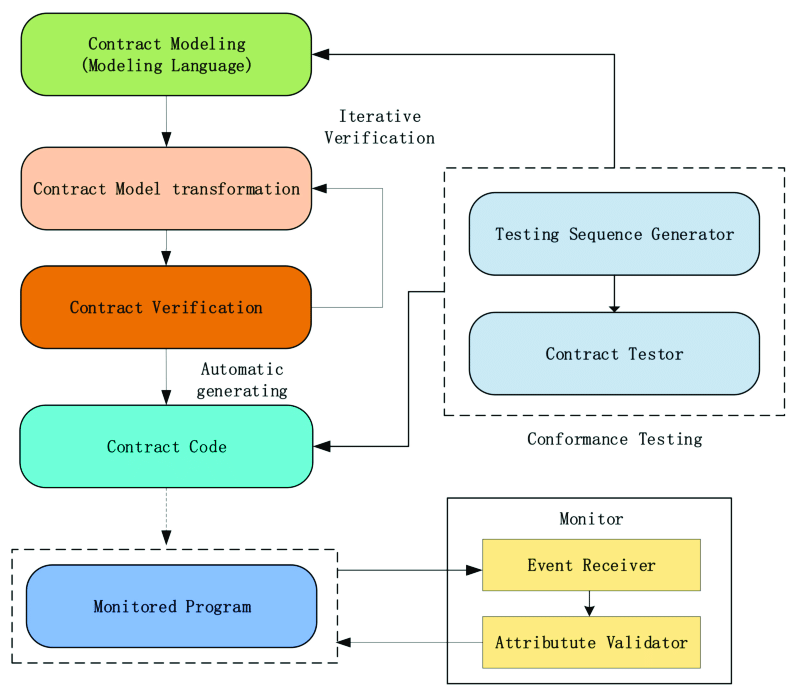 Workflow of a smart contract in an ad campaign, highlighting payment release after engagement is verified.