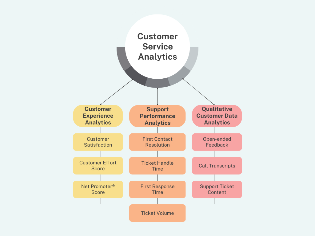 Customer Data Collection and Analysis