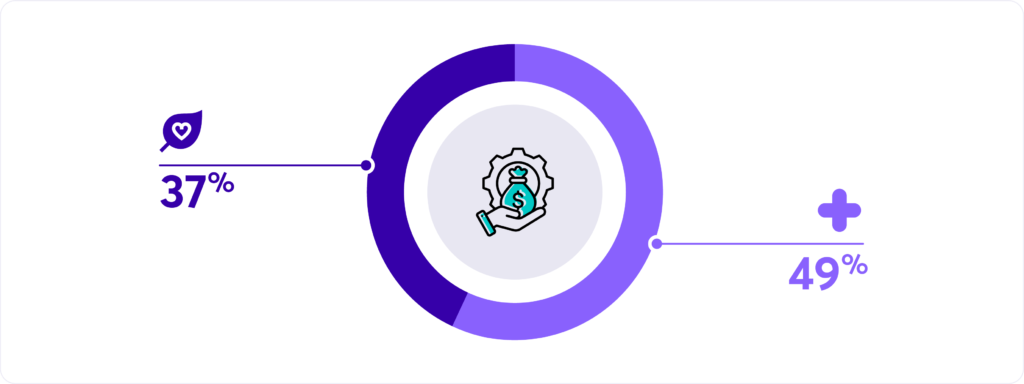 A pie chart showing how sustainability impacts brand reputation and consumer loyalty.