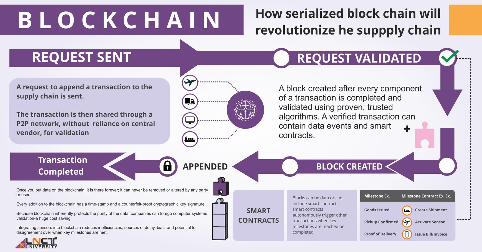 Timeline visual predicting blockchain milestones in digital marketing from 2025 onward.