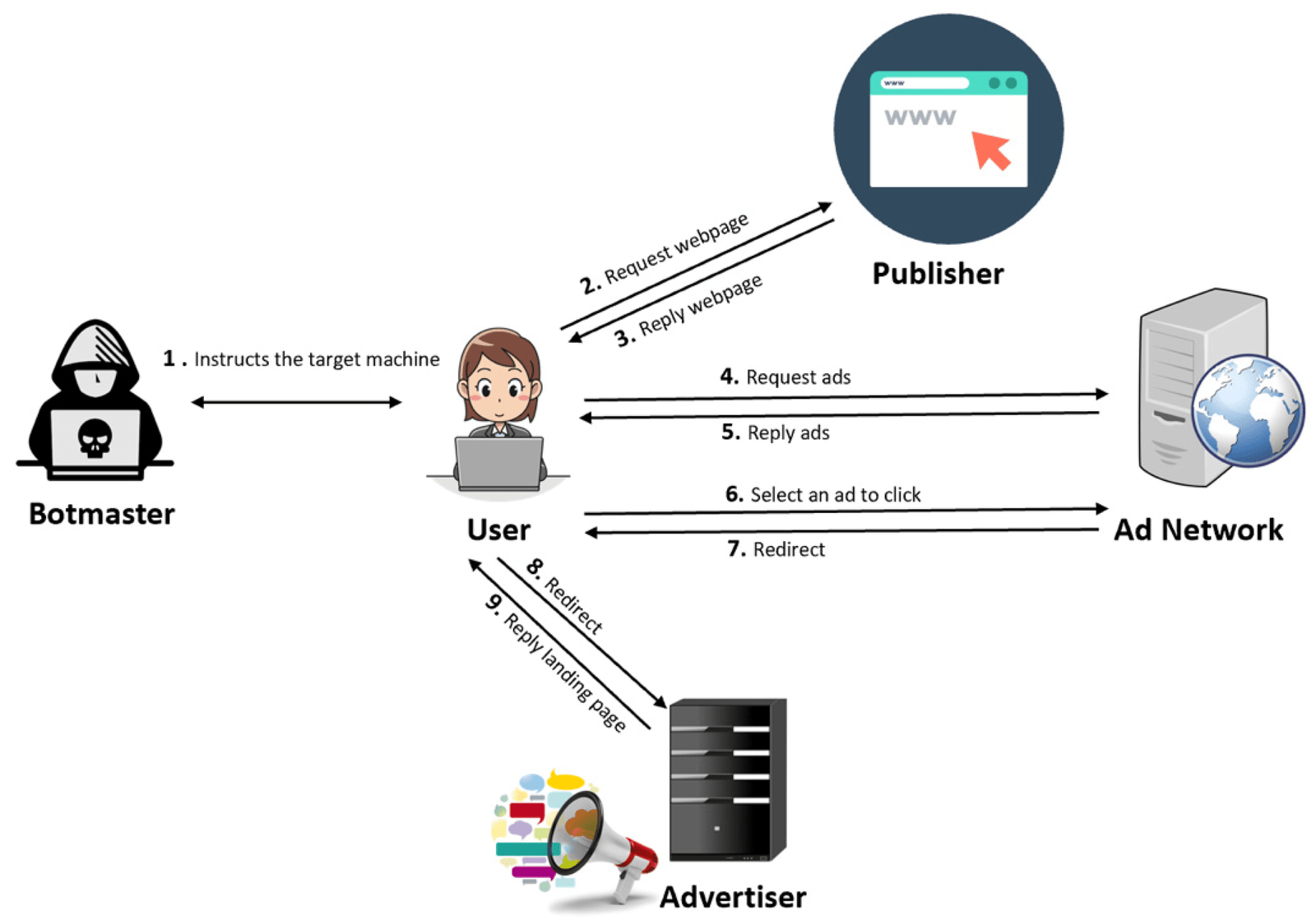 Infographic showing reduction in click fraud and impression fraud through blockchain.