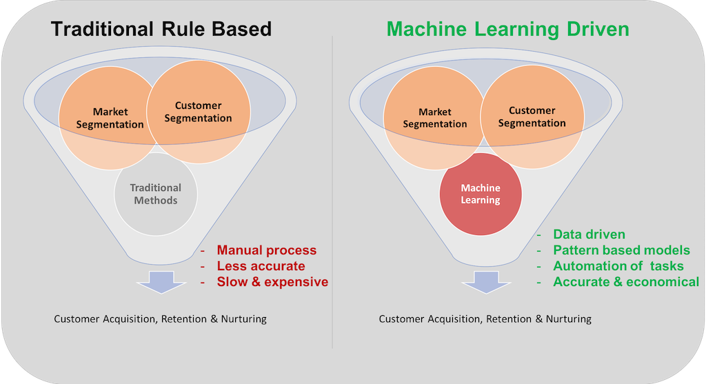 Side-by-side graphic comparing traditional and AI-driven segmentation models.