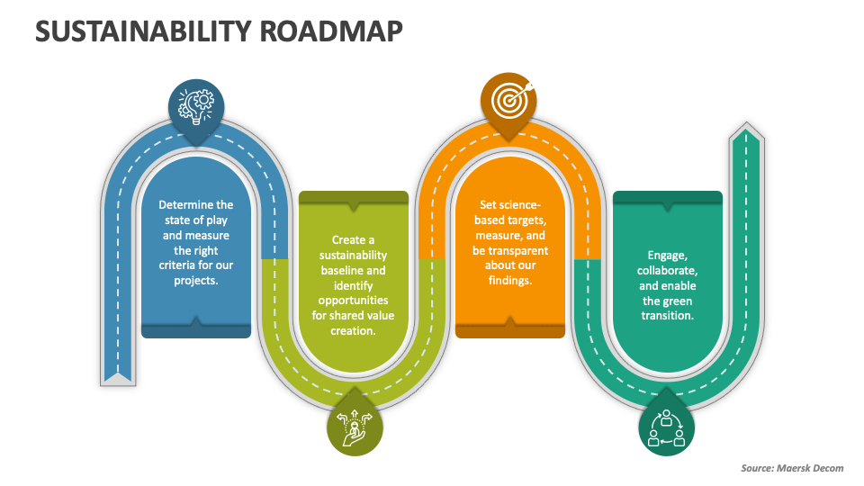 A roadmap graphic illustrating steps toward integrating sustainability in marketing.