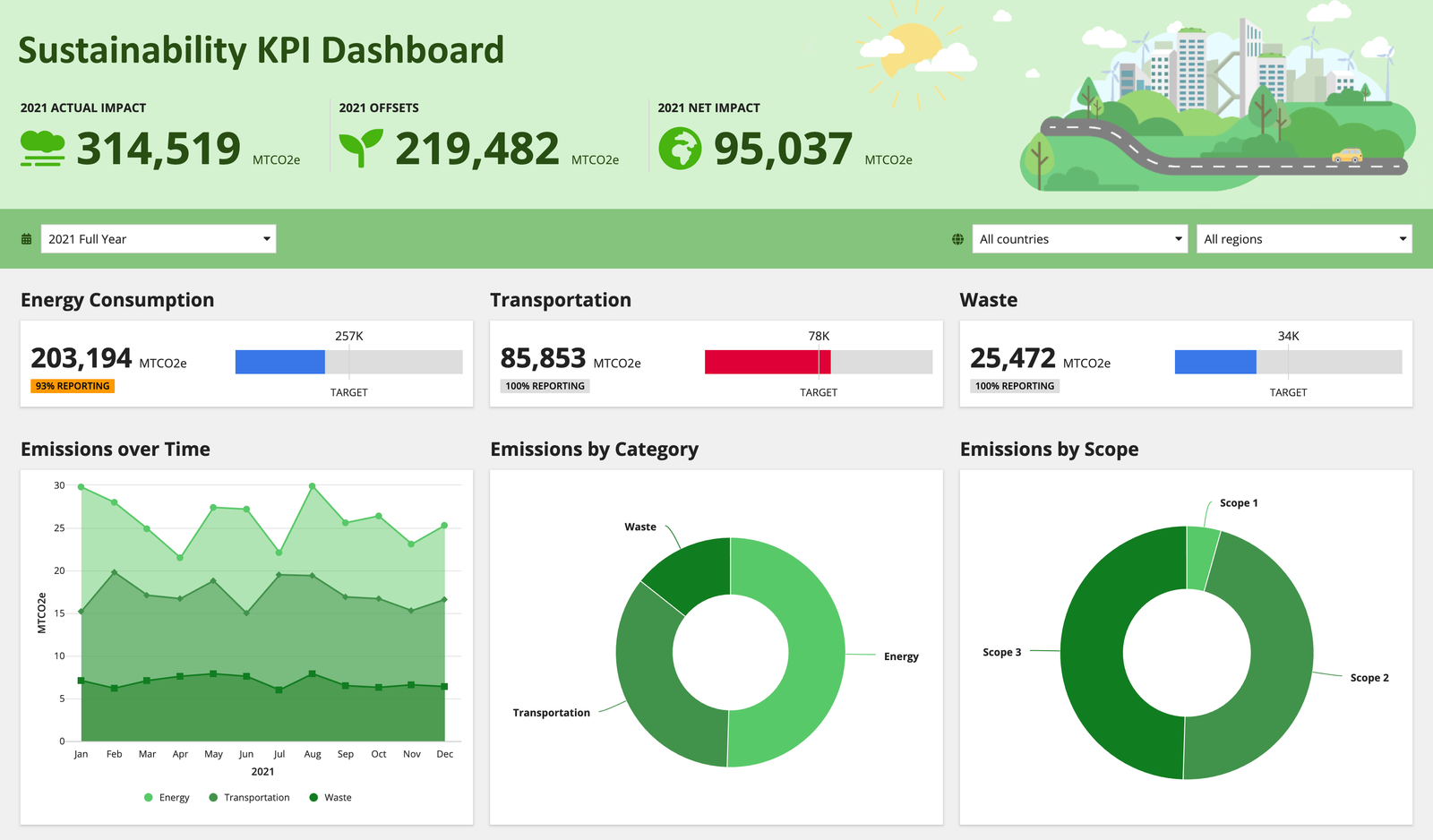 A dashboard screenshot showing sustainability metrics in real-time.