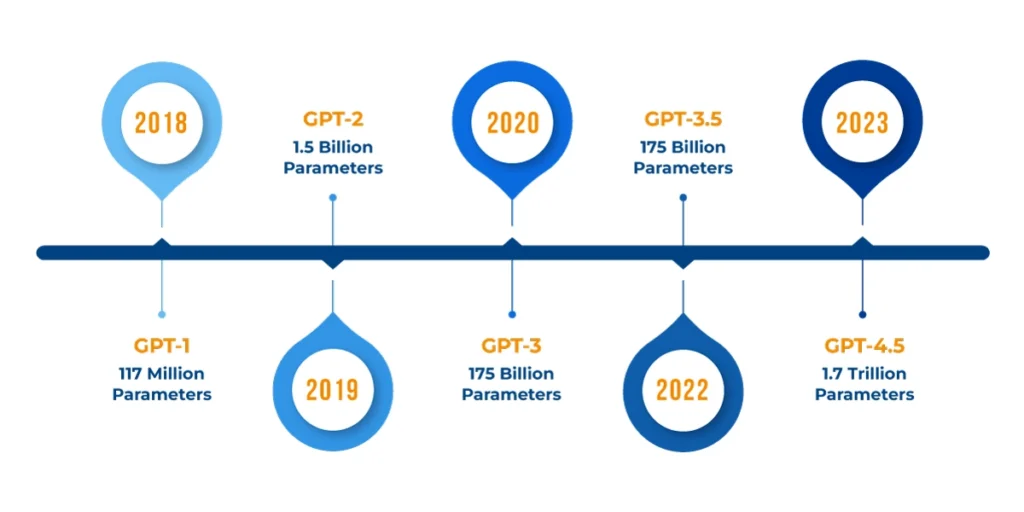 A timeline visual showing the progression from GPT-3 to GPT-4, with a projected pathway for GPT-5 or similar next-gen models and their anticipated improvements.