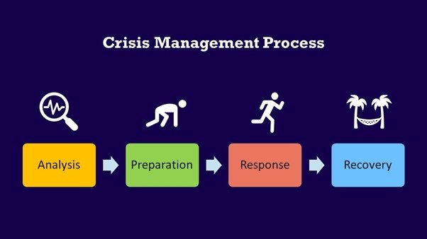 Levels of crises with examples, actions needed, and responsible team members.