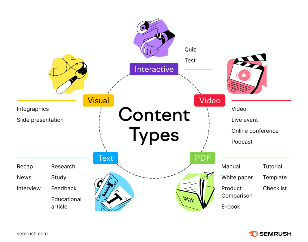 A breakdown of content types for each stage (Know, Like, Trust), with examples and post frequency suggestions.