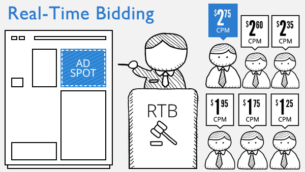 Programmatic Advertising and Real-Time Bidding (RTB): The Future of Digital Ad Strategies in 2025