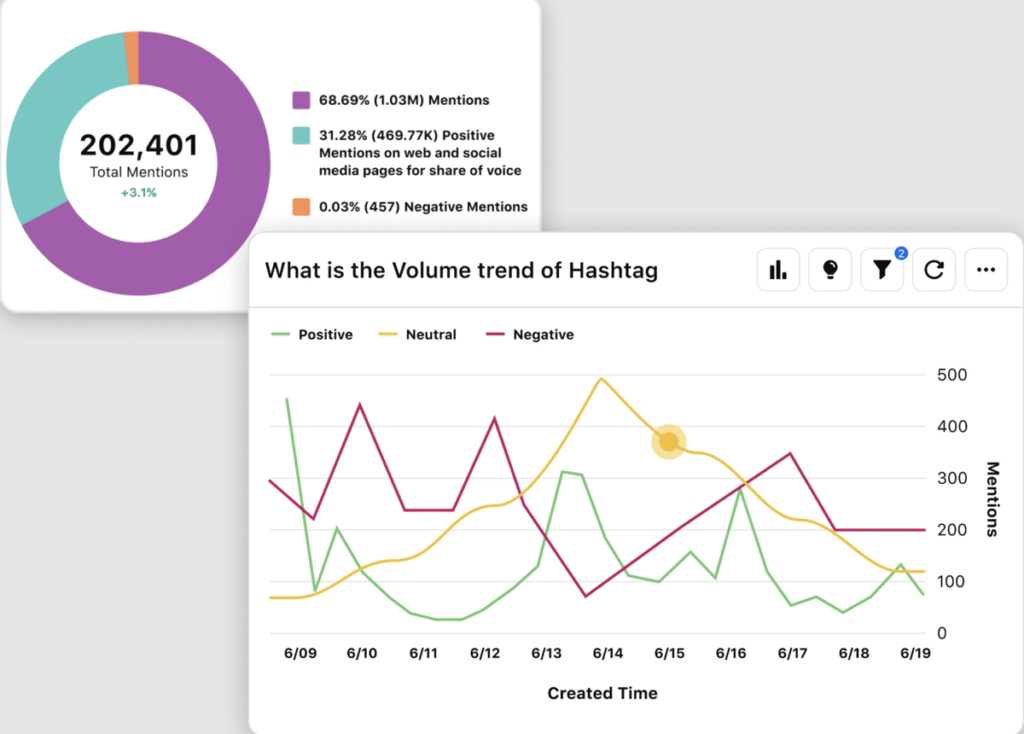 Screenshot example of a social listening tool tracking real-time brand sentiment and mentions.