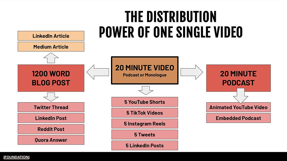 Flowchart illustrating how a single blog post repurposed into videos, social media posts, and infographics creates multiple opportunities for SEO.