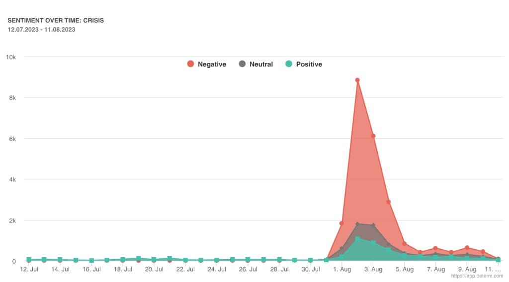 Visual chart showing different types of social media crises with examples.