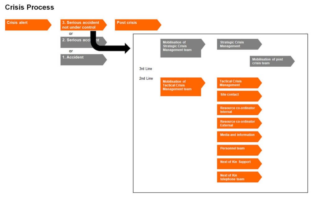 Flowchart showing the chain of command during a crisis, detailing roles from social media managers to senior executives.