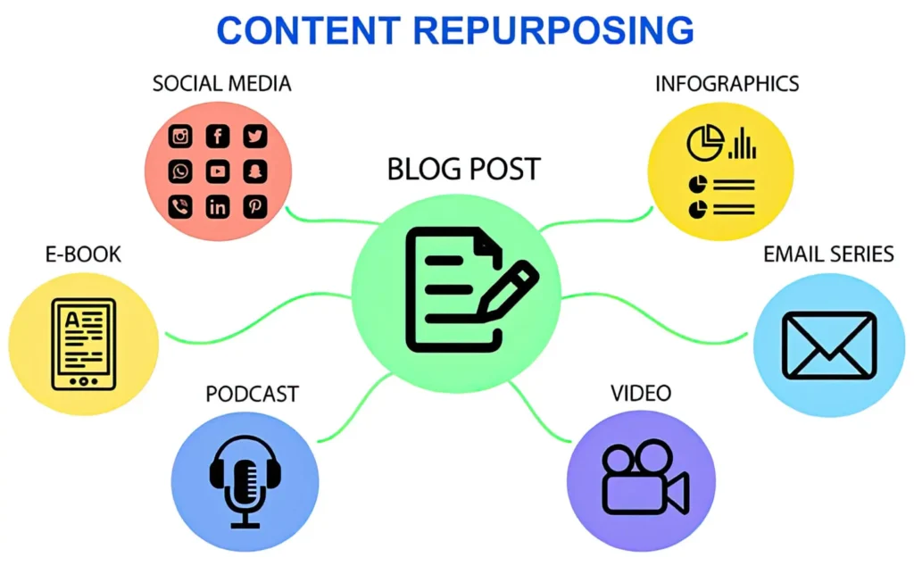 Repurposing Content for Multi-Platform Success: An In-Depth Guide for 2025