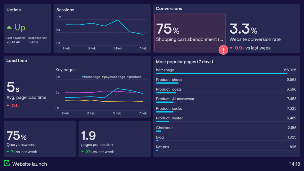 Sample analytics dashboard highlighting key metrics for tracking repurposed content.