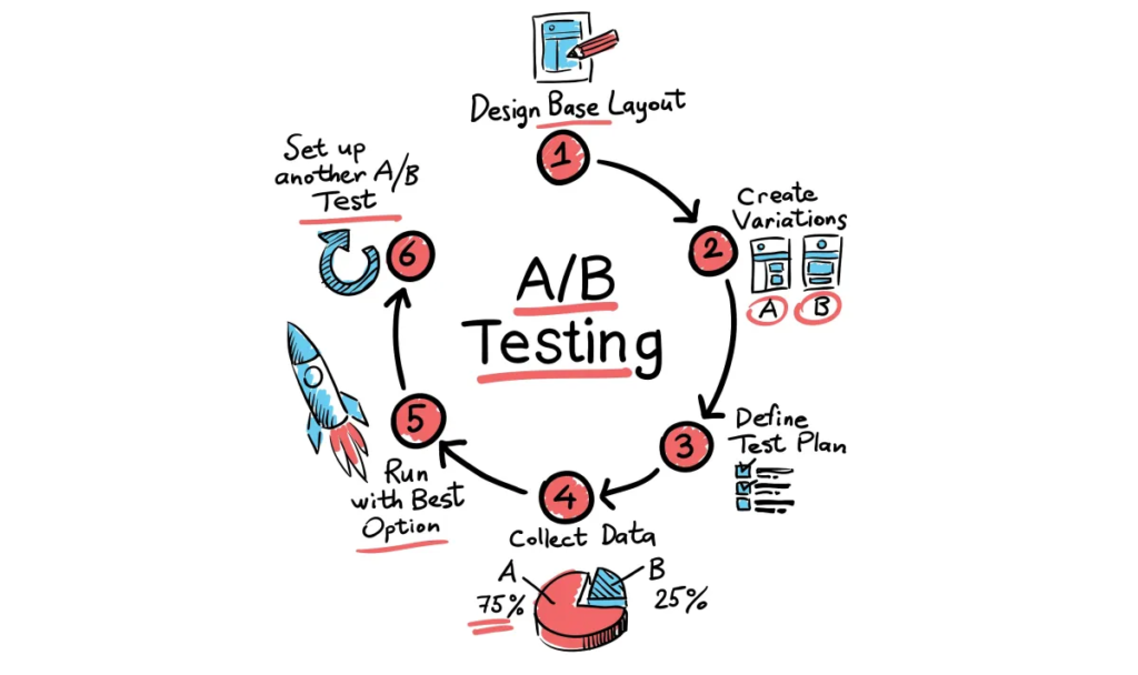 A/B Testing for Continuous Improvement (Step 6: Iterative Testing Approach)