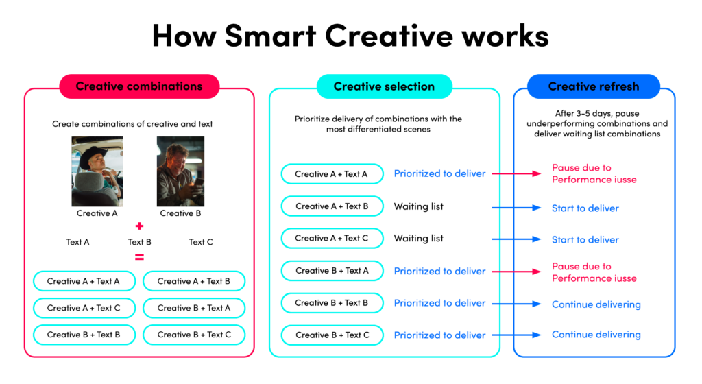 Leverage TikTok’s Smart Creative Ads