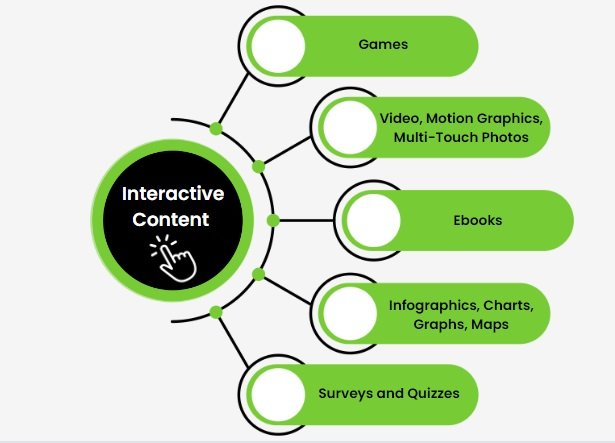 Benefits of Interactive Content