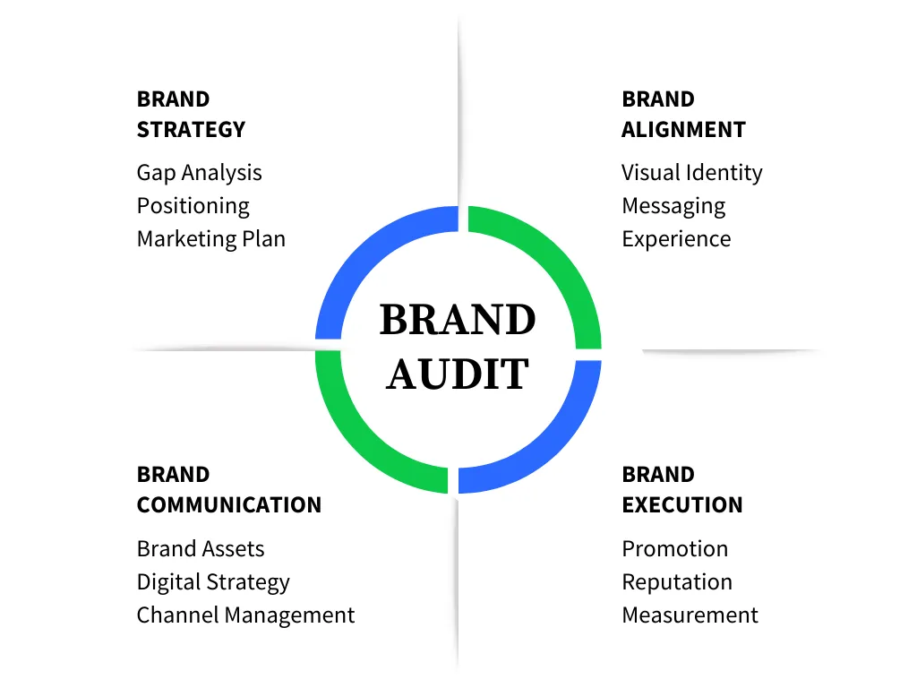 Audit Your Current Brand Messaging