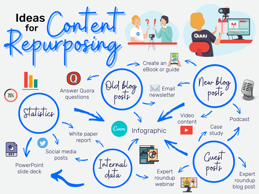 Repurposing Content for Social Media Platforms