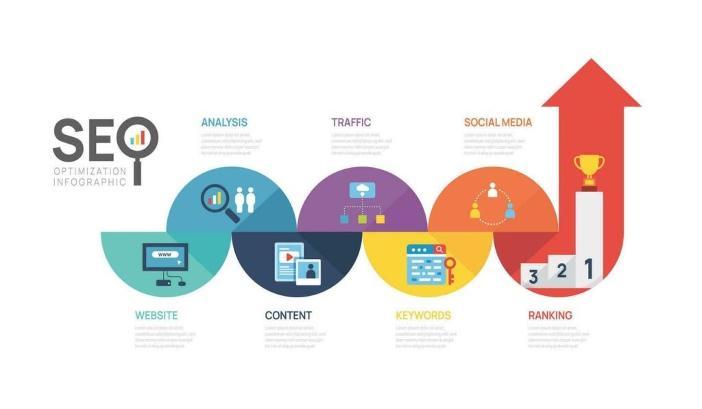 Step 7: Analyze and Optimize