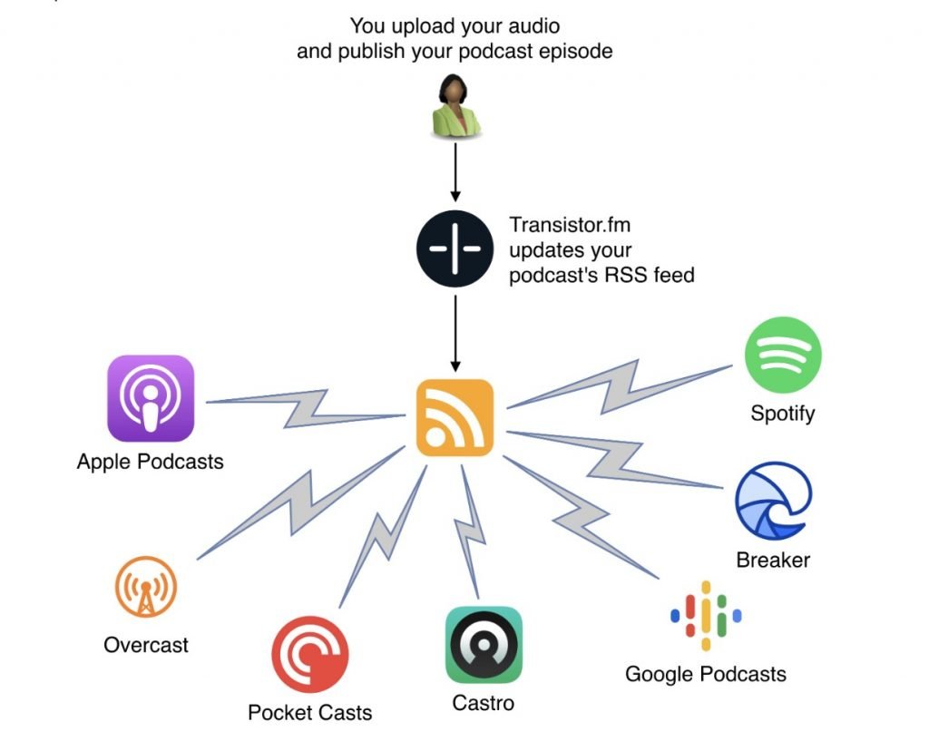 Choose a Podcast Hosting Platform
