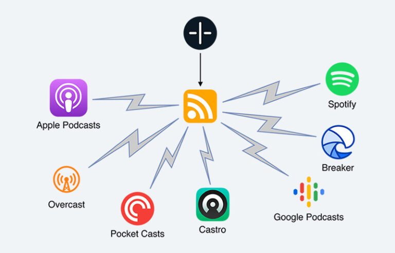 Step 6 – Keep RSS Feed Updated to distribute podcast to all major platforms