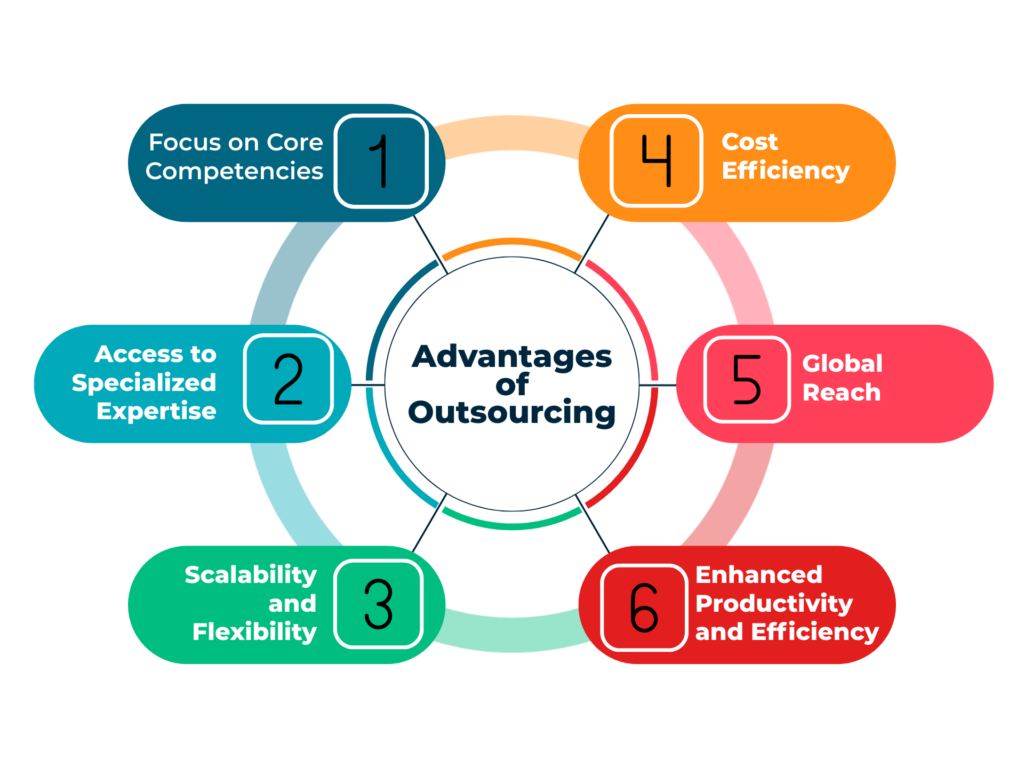 Cost vs. Benefit of Outsourcing