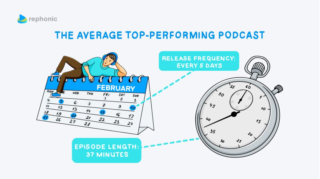 Time length Episode in podcast Episode