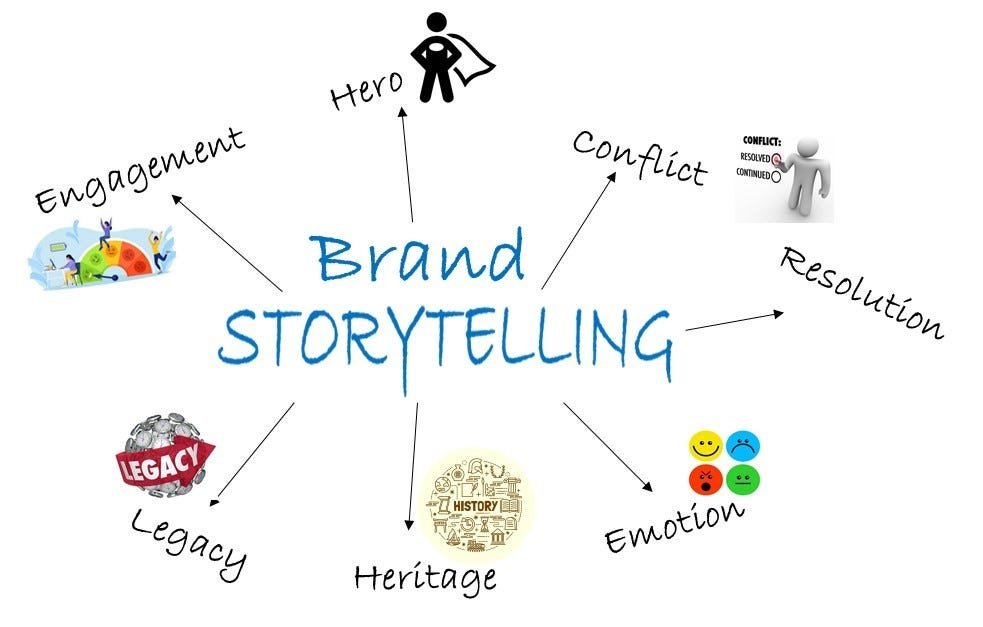 Content Management and Brand Storytelling