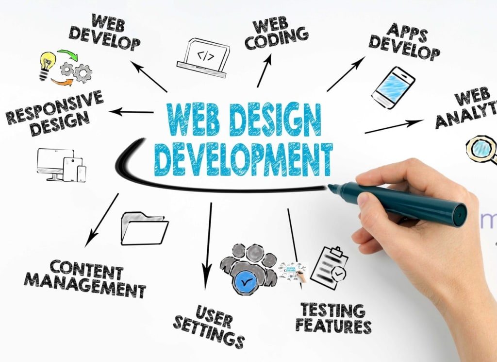 how to build a website